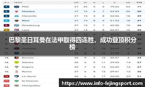 巴黎圣日耳曼在法甲取得四连胜，成功登顶积分榜